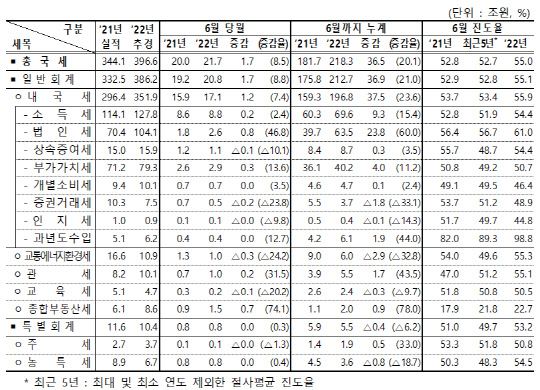 2022년 6월 국세수입 <자료: 기획재정부>